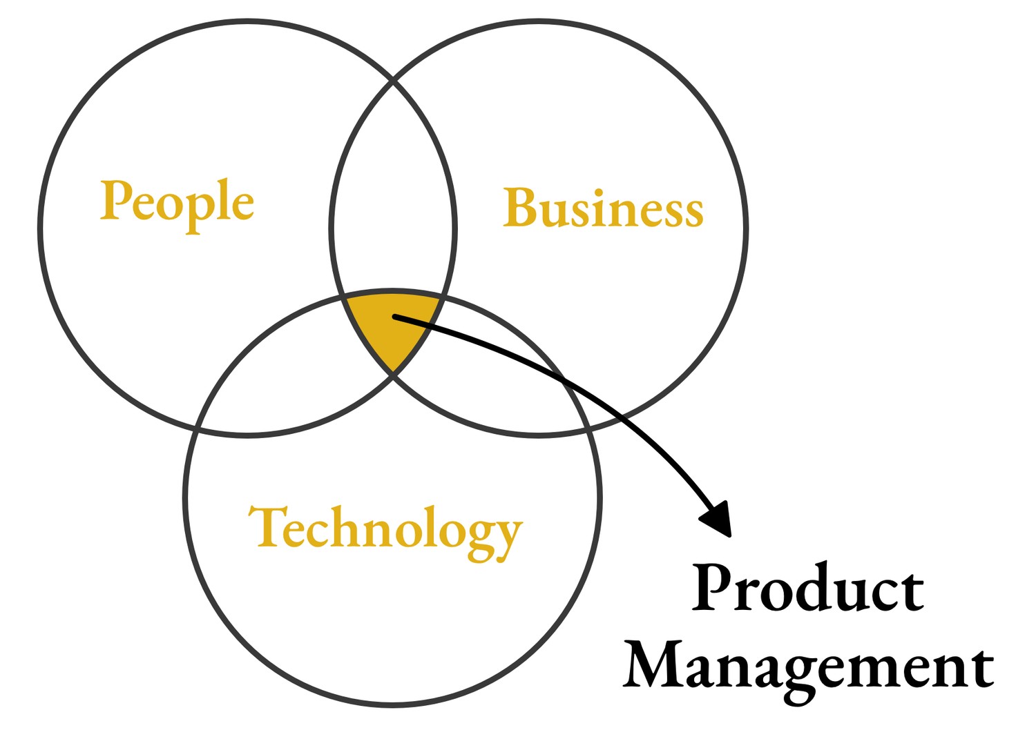 Venn diagram of three overlapping circles labeled People, Business, and Technology, with an arrow from their overlap pointing to the words Product Management